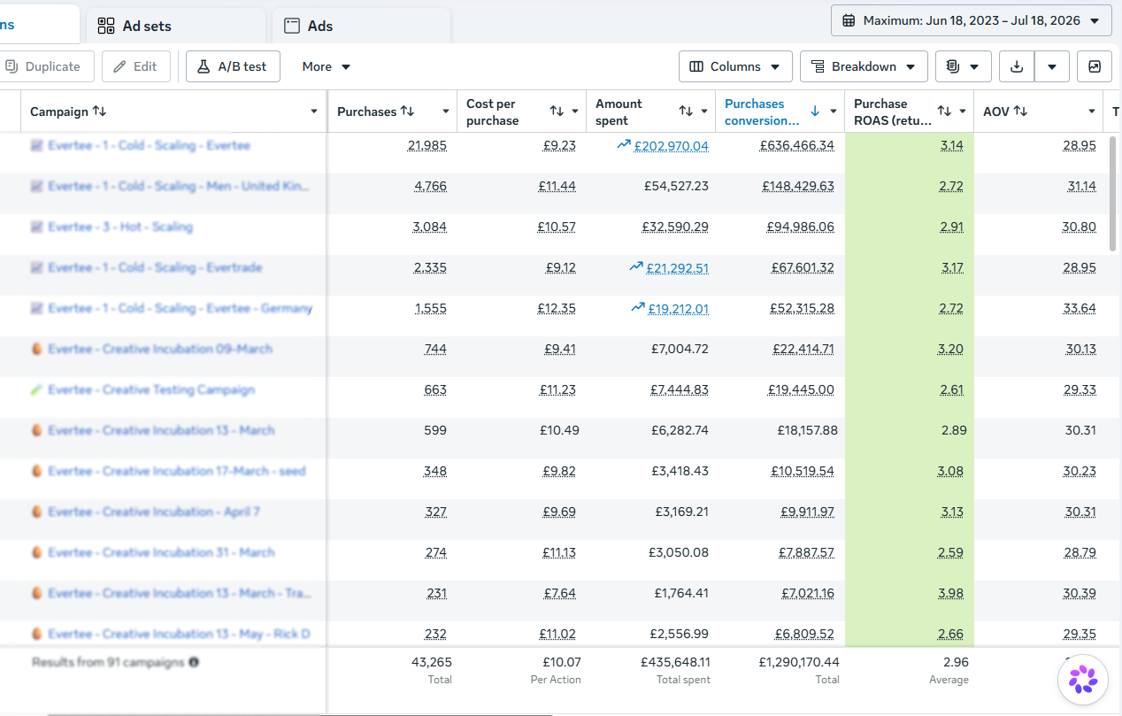 Meta Ads Dashboard showing £435K spend and 2.96 ROAS